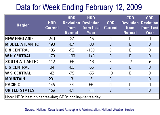 Temperature Data Table