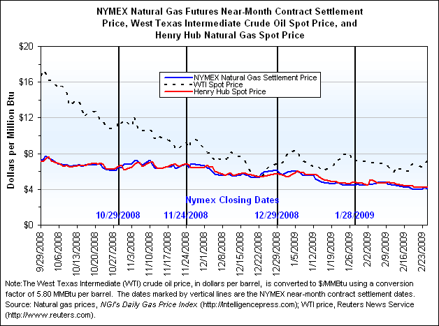 NYMEX Natural Gas Futures Near-Month Contract Settlement Price, West Texas Intermediate Crude Oil Spot Price, and Henry Hub Natural Gas Spot Price Graph