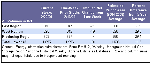 Storage Table