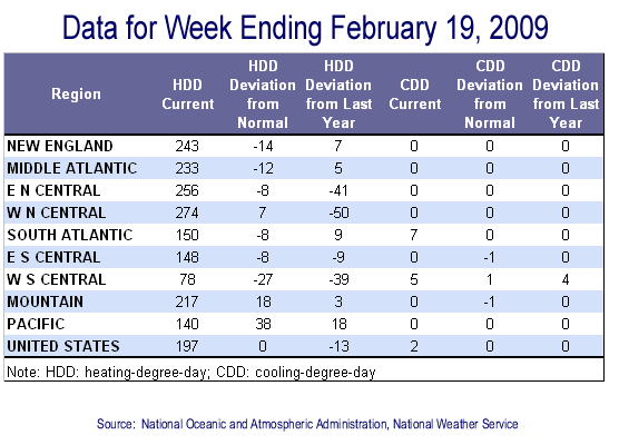 Temperature Data Table