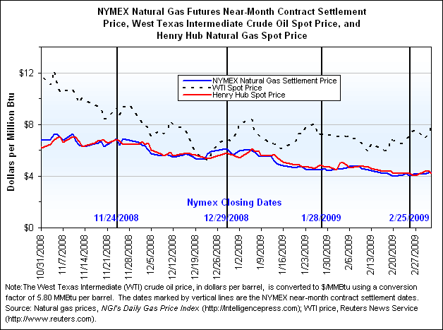 NYMEX Natural Gas Futures Near-Month Contract Settlement Price, West Texas Intermediate Crude Oil Spot Price, and Henry Hub Natural Gas Spot Price Graph