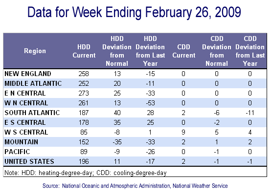 Temperature Data Table