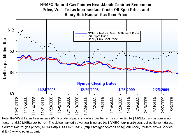 NYMEX Natural Gas Futures Near-Month Contract Settlement Price, West Texas Intermediate Crude Oil Spot Price, and Henry Hub Natural Gas Spot Price Graph