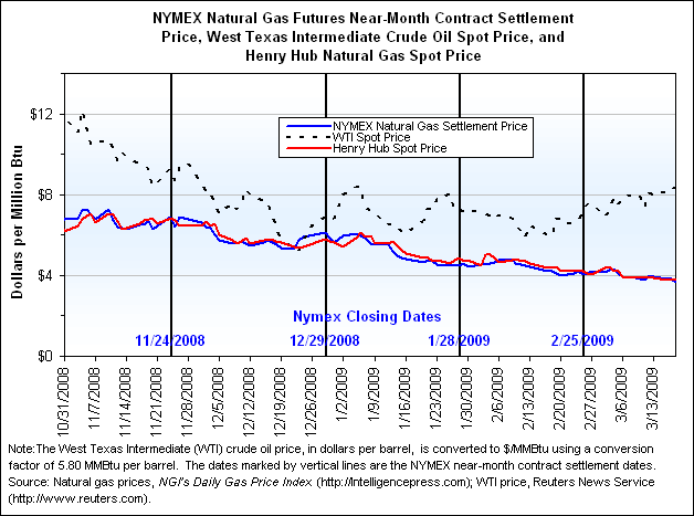 NYMEX Natural Gas Futures Near-Month Contract Settlement Price, West Texas Intermediate Crude Oil Spot Price, and Henry Hub Natural Gas Spot Price Graph