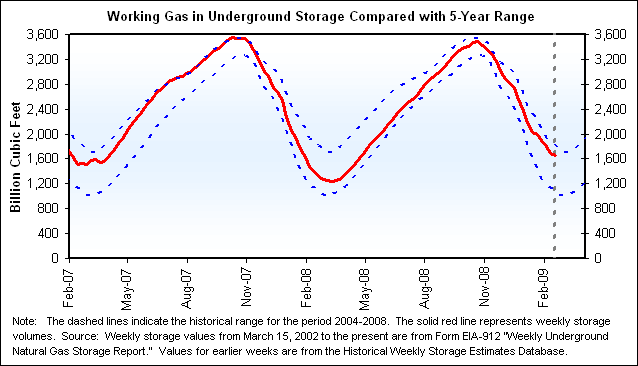 Working Gas in Underground Storage Compared with 5-Year Range Graph.