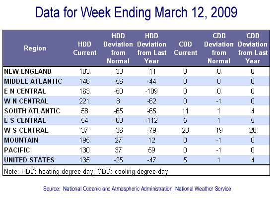 Temperature Data Table