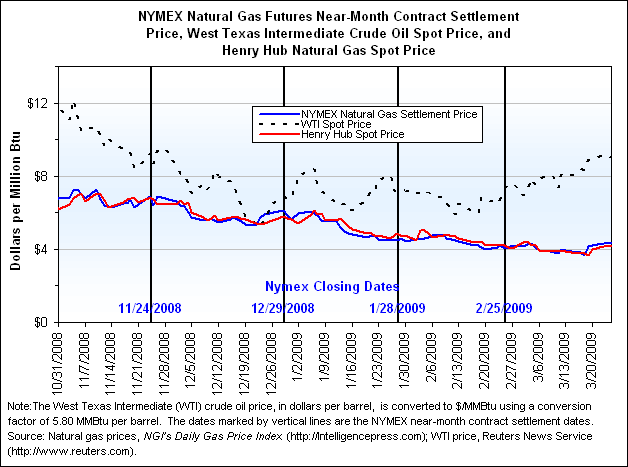 NYMEX Natural Gas Futures Near-Month Contract Settlement Price, West Texas Intermediate Crude Oil Spot Price, and Henry Hub Natural Gas Spot Price Graph