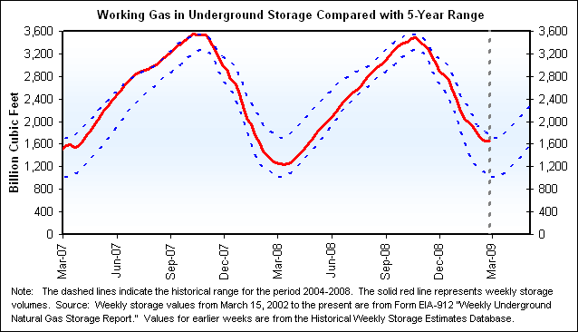 Working Gas in Underground Storage Compared with 5-Year Range Graph.