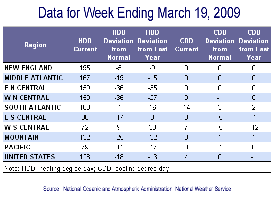 Temperature Data Table