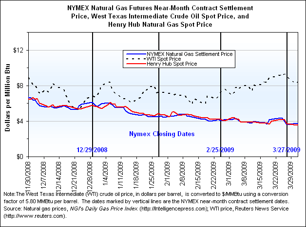 NYMEX Natural Gas Futures Near-Month Contract Settlement Price, West Texas Intermediate Crude Oil Spot Price, and Henry Hub Natural Gas Spot Price Graph