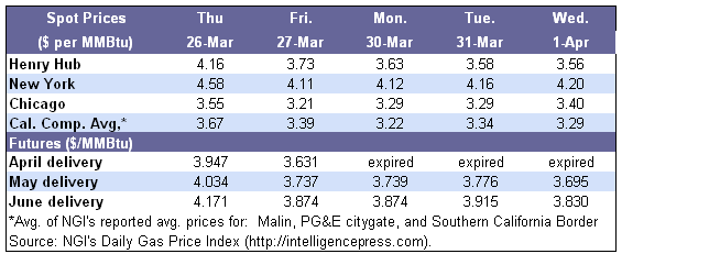 Spot Prices