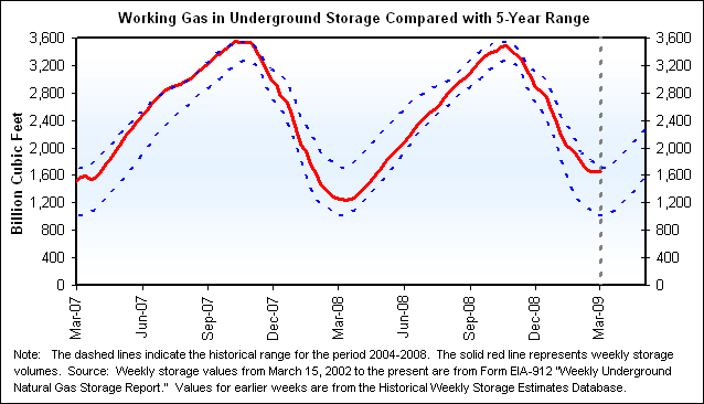 Working Gas in Underground Storage Compared with 5-Year Range Graph.