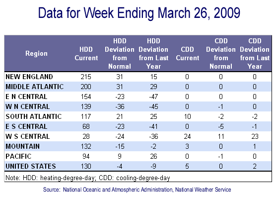 Temperature Data Table