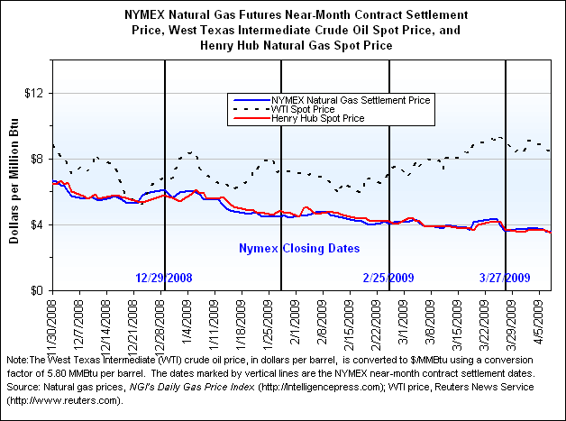 NYMEX Natural Gas Futures Near-Month Contract Settlement Price, West Texas Intermediate Crude Oil Spot Price, and Henry Hub Natural Gas Spot Price Graph