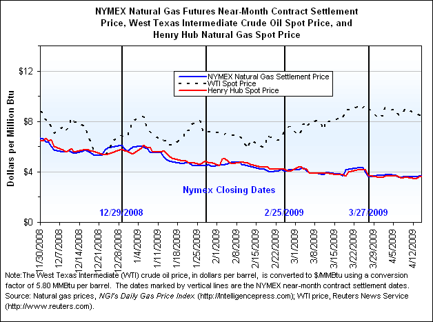 NYMEX Natural Gas Futures Near-Month Contract Settlement Price, West Texas Intermediate Crude Oil Spot Price, and Henry Hub Natural Gas Spot Price Graph