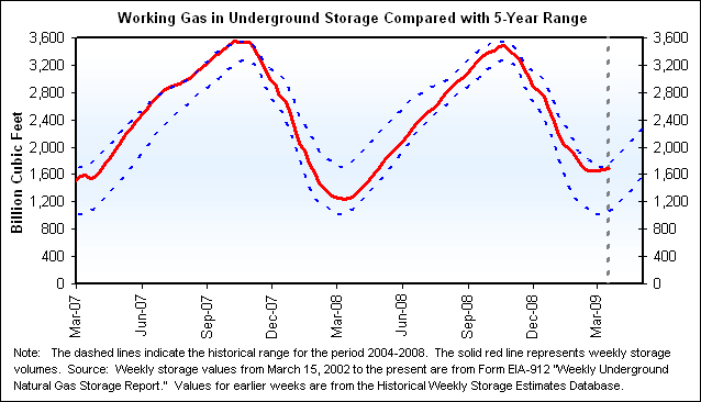 Working Gas in Underground Storage Compared with 5-Year Range Graph.