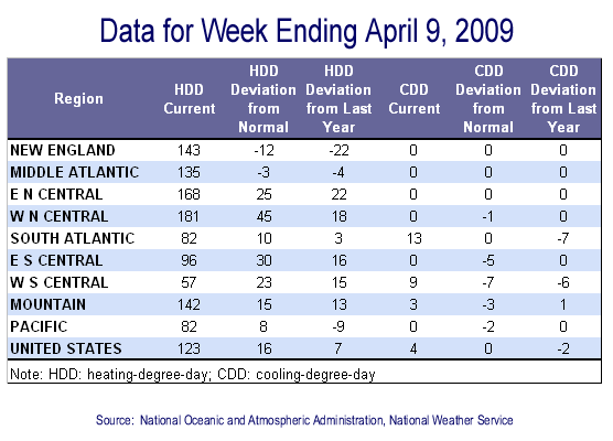 Temperature Data Table