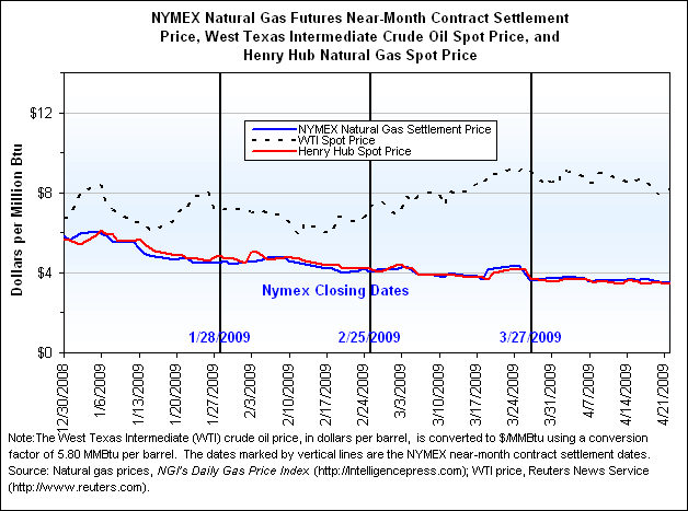 NYMEX Natural Gas Futures Near-Month Contract Settlement Price, West Texas Intermediate Crude Oil Spot Price, and Henry Hub Natural Gas Spot Price Graph