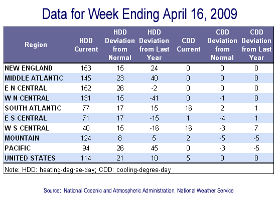 Temperature Data Table