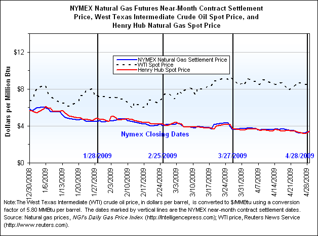 NYMEX Natural Gas Futures Near-Month Contract Settlement Price, West Texas Intermediate Crude Oil Spot Price, and Henry Hub Natural Gas Spot Price Graph