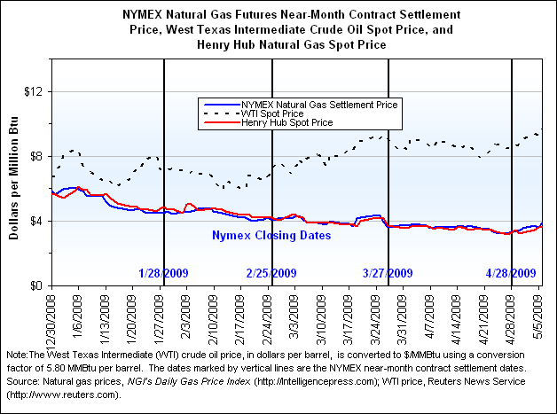 NYMEX Natural Gas Futures Near-Month Contract Settlement Price, West Texas Intermediate Crude Oil Spot Price, and Henry Hub Natural Gas Spot Price Graph