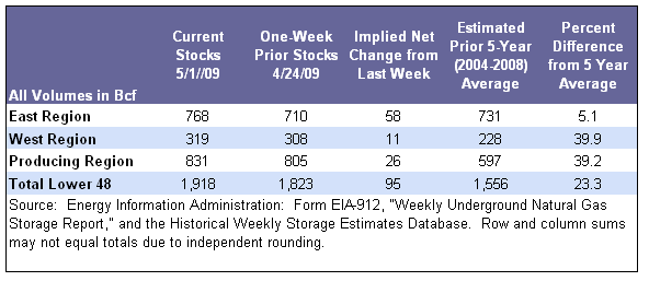 Storage Table