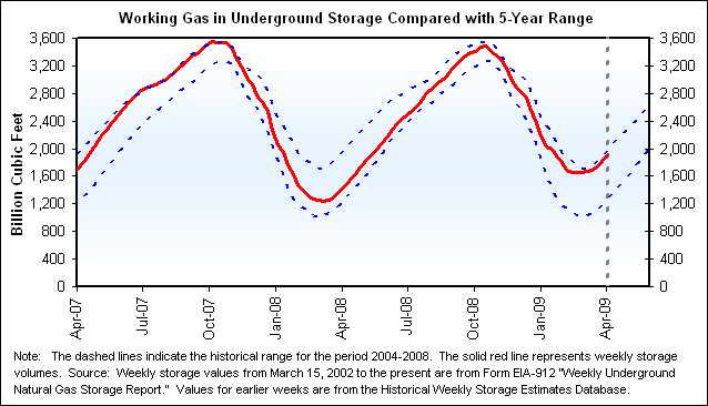 Working Gas in Underground Storage Compared with 5-Year Range Graph.