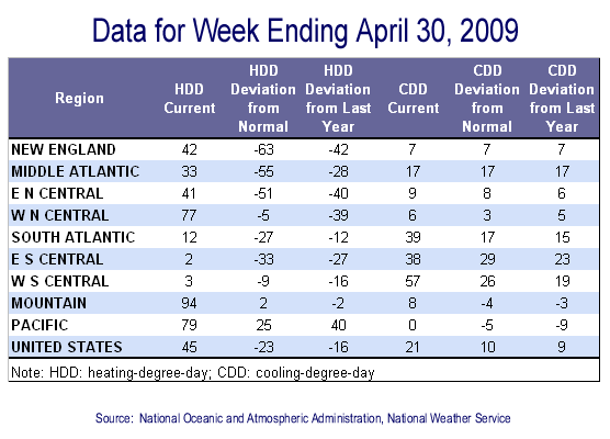 Temperature Data Table