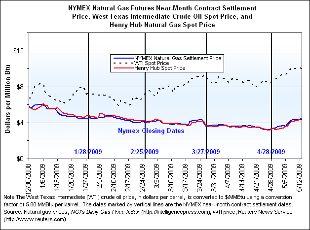 NYMEX Natural Gas Futures Near-Month Contract Settlement Price, West Texas Intermediate Crude Oil Spot Price, and Henry Hub Natural Gas Spot Price Graph