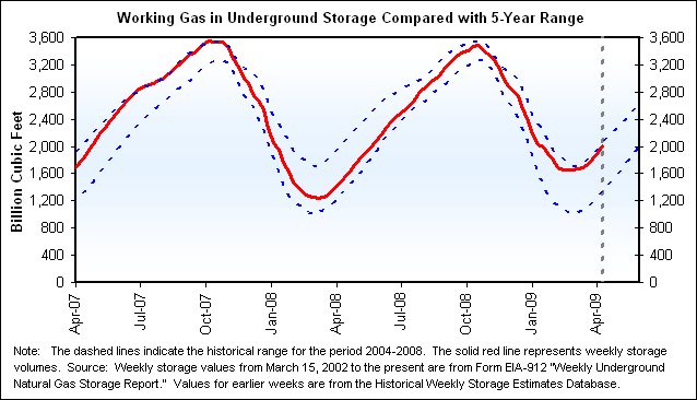 Working Gas in Underground Storage Compared with 5-Year Range Graph.