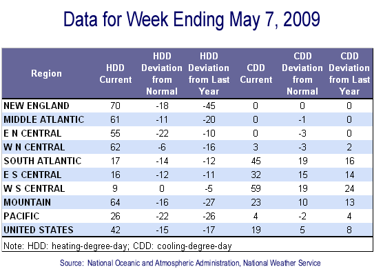 Temperature Data Table