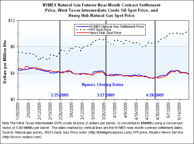 NYMEX Natural Gas Futures Near-Month Contract Settlement Price, West Texas Intermediate Crude Oil Spot Price, and Henry Hub Natural Gas Spot Price Graph