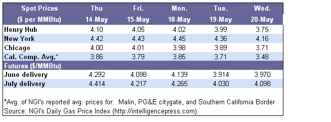 Spot Prices