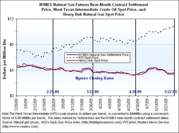 NYMEX Natural Gas Futures Near-Month Contract Settlement Price, West Texas Intermediate Crude Oil Spot Price, and Henry Hub Natural Gas Spot Price Graph