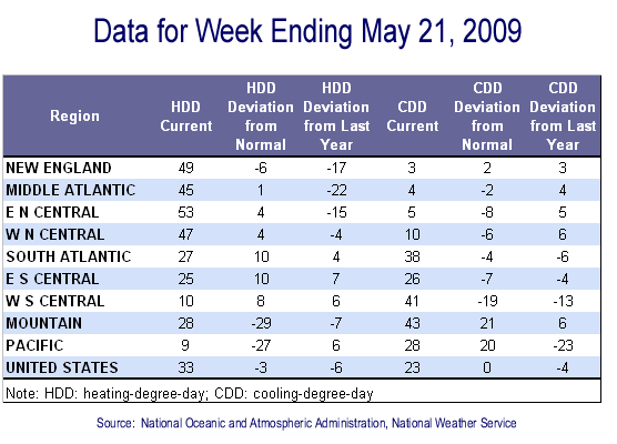 Temperature Data Table