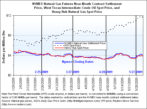 NYMEX Natural Gas Futures Near-Month Contract Settlement Price, West Texas Intermediate Crude Oil Spot Price, and Henry Hub Natural Gas Spot Price Graph