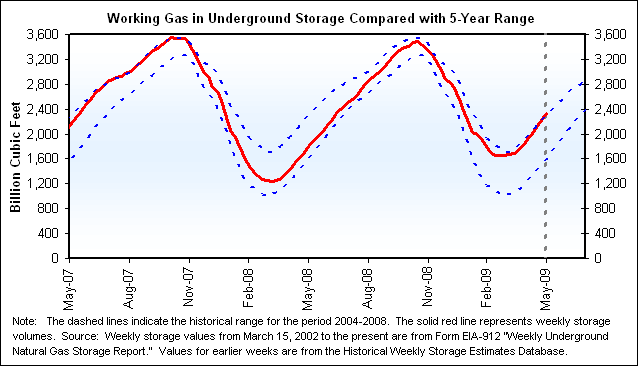 Working Gas in Underground Storage Compared with 5-Year Range Graph.