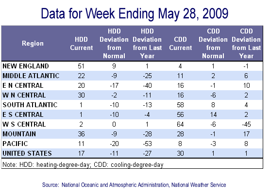 Temperature Data Table