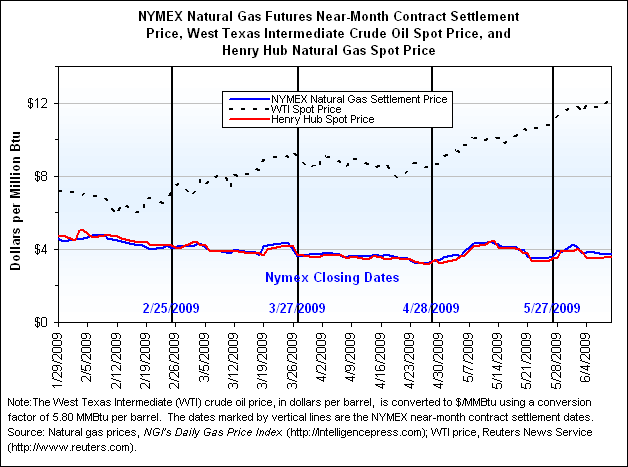 NYMEX Natural Gas Futures Near-Month Contract Settlement Price, West Texas Intermediate Crude Oil Spot Price, and Henry Hub Natural Gas Spot Price Graph