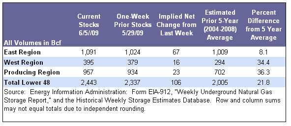 Storage Table