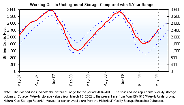 Working Gas in Underground Storage Compared with 5-Year Range Graph.