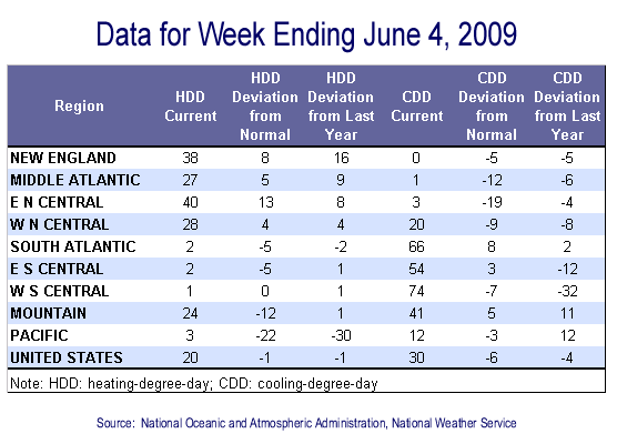 Temperature Data Table