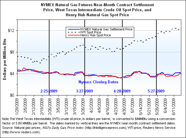 NYMEX Natural Gas Futures Near-Month Contract Settlement Price, West Texas Intermediate Crude Oil Spot Price, and Henry Hub Natural Gas Spot Price Graph