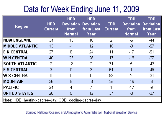 Temperature Data Table