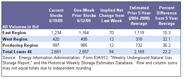 Storage Table