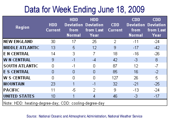 Temperature Data Table