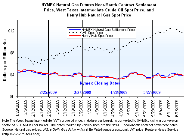 NYMEX Natural Gas Futures Near-Month Contract Settlement Price, West Texas Intermediate Crude Oil Spot Price, and Henry Hub Natural Gas Spot Price Graph