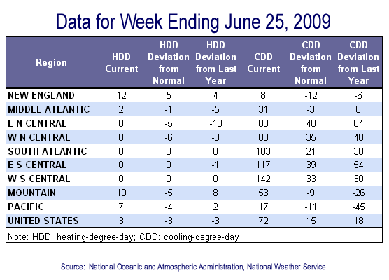 Temperature Data Table