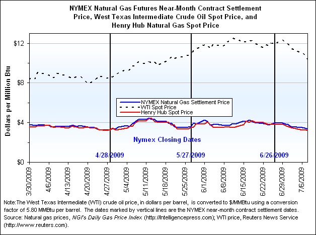 NYMEX Natural Gas Futures Near-Month Contract Settlement Price, West Texas Intermediate Crude Oil Spot Price, and Henry Hub Natural Gas Spot Price Graph