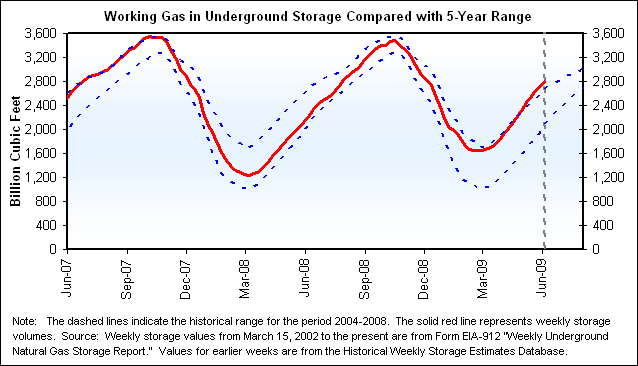 Working Gas in Underground Storage Compared with 5-Year Range Graph.